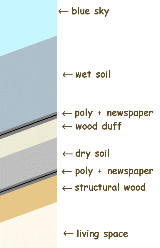 Roof Layers