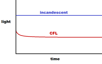 CFL incandescent bright chart